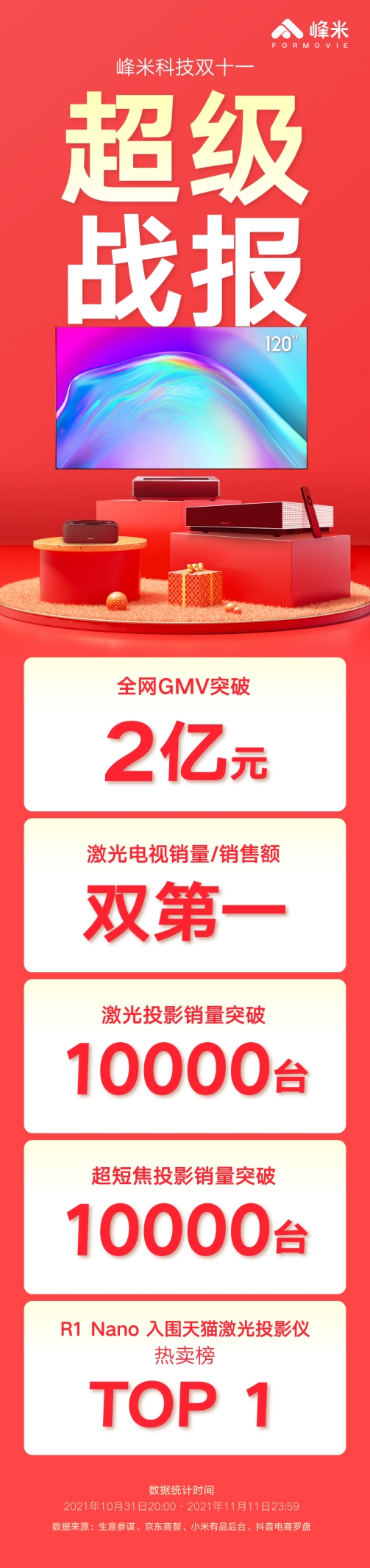 ���Ƽ���ϯ���H����ͶӰ�@ʾ�f��2021��ȴ��